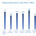 Introducing the new HBv2 Azure Virtual Machines for high-performance computing