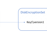 Preview: Server-side encryption with customer-managed keys for Azure Managed Disks