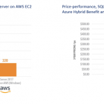 Faster and cheaper: SQL on Azure continues to outshine AWS