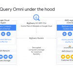 BigQuery Omni pulls Google, AWS, and Azure analytics into one UI