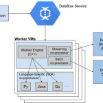 Google Announces a New, More Services-Based Architecture Called Runner V2 to Dataflow