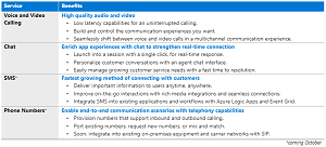 Azure Communication Services capabilities
