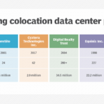 Top 5 colocation providers of 2021