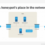 How to build a honeypot to increase network security