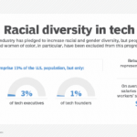 Racial, gender diversity in tech improving at a glacial pace