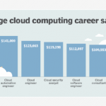 Top 7 cloud computing careers of 2021 and how to get started