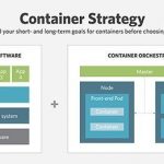 What is container management and why is it important?