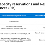 Guarantee capacity access with on-demand capacity reservations—now in preview