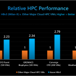 Azure HBv3 VMs for HPC now generally available with AMD EPYC CPUs with AMD 3D V-Cache