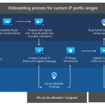 Bring your own IP addresses (BYOIP) to Azure with Custom IP Prefix