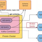 Fitting Presto to Large-Scale Apache Kafka at Uber
