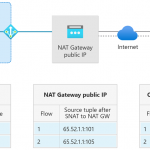 Dive deep into NAT gateway’s SNAT port behavior
